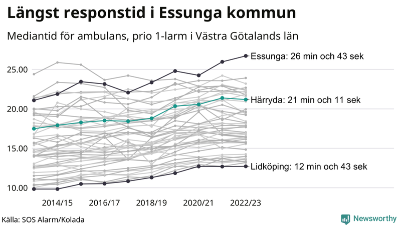 Medianresponstiden för ambulans i Härryda