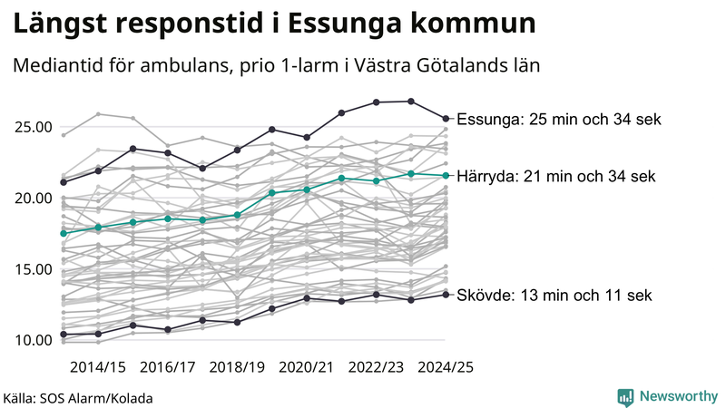 Medianresponstiden för ambulans i Härryda