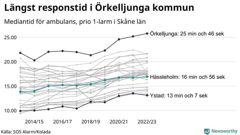Medianresponstiden för ambulans i Hässleholm