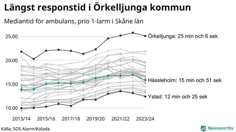 Medianresponstiden för ambulans i Hässleholm