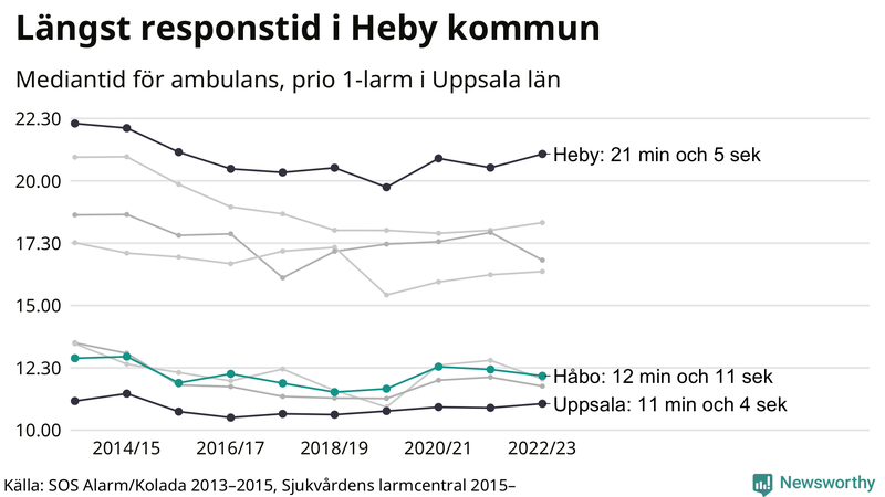 Medianresponstiden för ambulans i Håbo