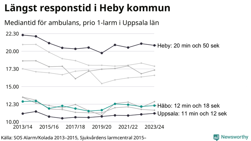 Medianresponstiden för ambulans i Håbo