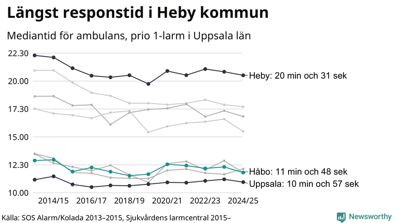 Medianresponstiden för ambulans i Håbo