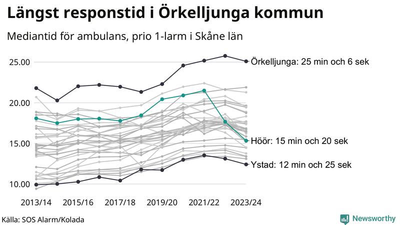 Medianresponstiden för ambulans i Höör