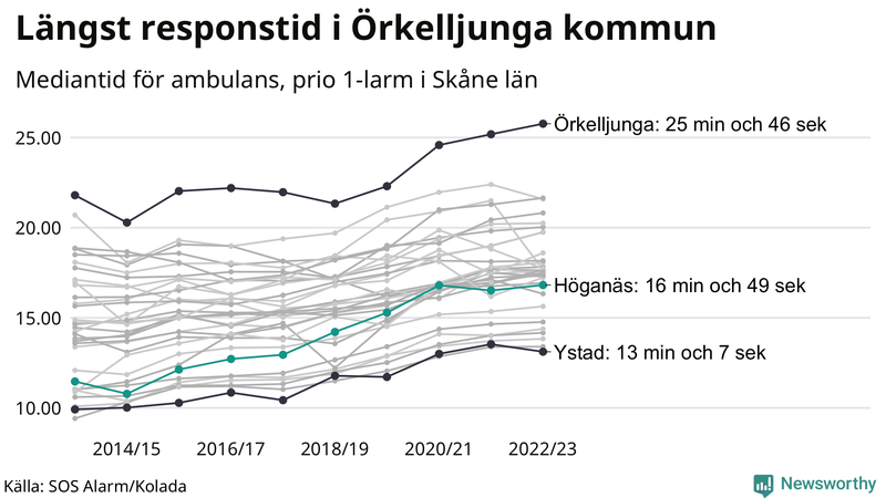 Medianresponstiden för ambulans i Höganäs