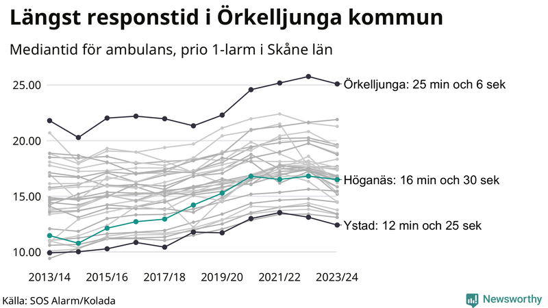 Medianresponstiden för ambulans i Höganäs