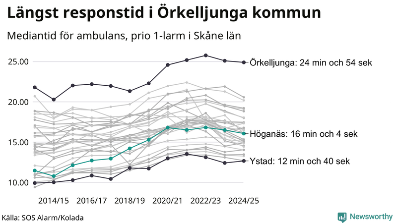 Medianresponstiden för ambulans i Höganäs