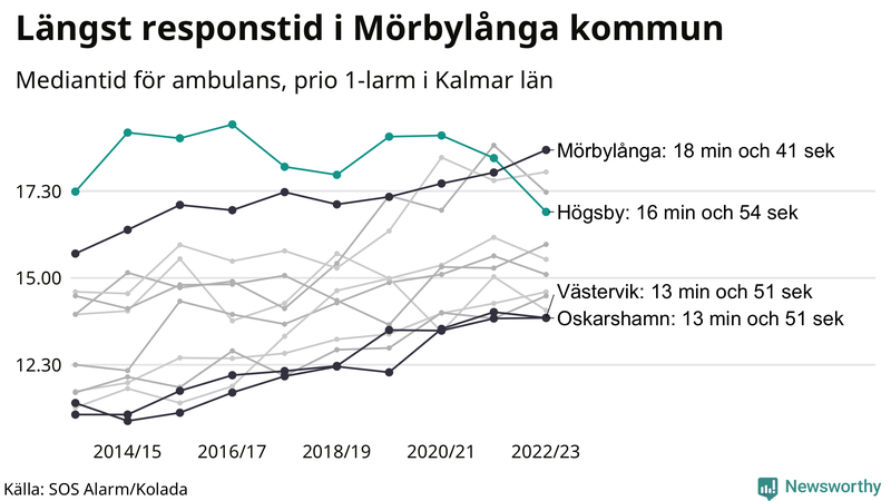 Medianresponstiden för ambulans i Högsby