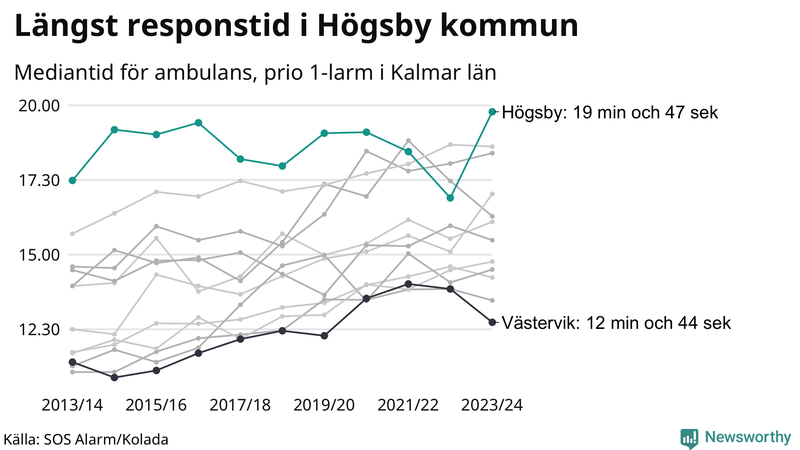 Medianresponstiden för ambulans i Högsby