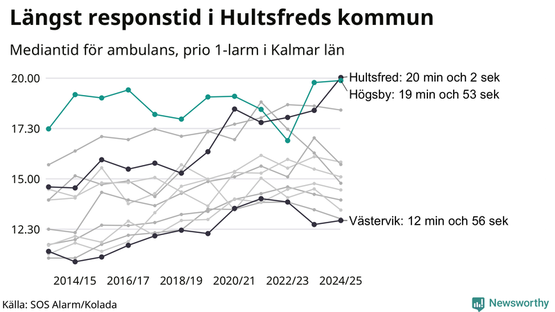 Medianresponstiden för ambulans i Högsby