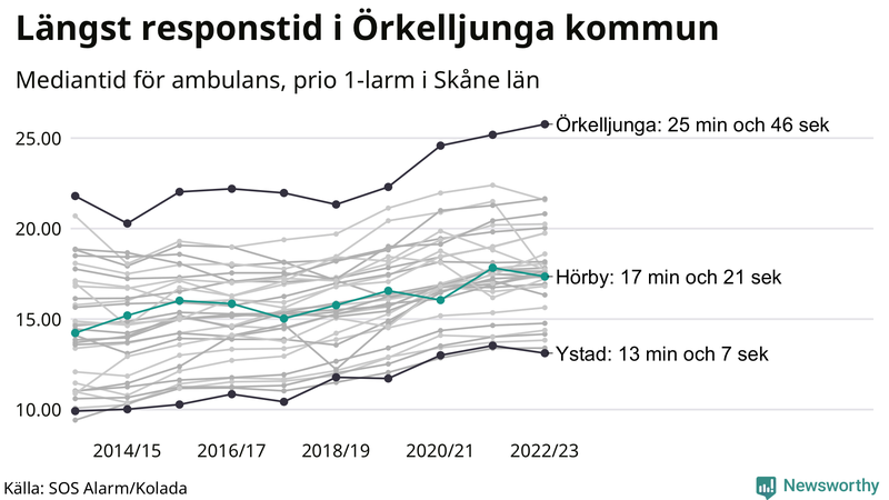 Medianresponstiden för ambulans i Hörby