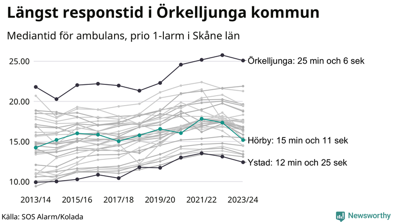 Medianresponstiden för ambulans i Hörby