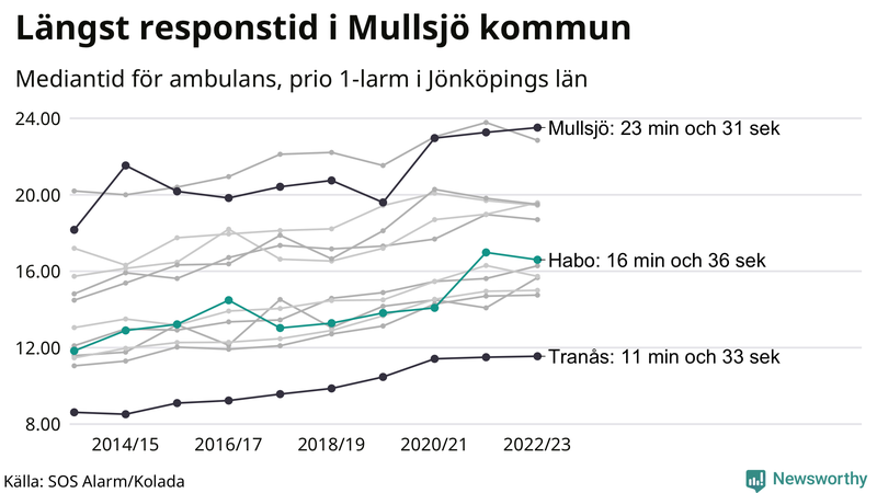 Medianresponstiden för ambulans i Habo