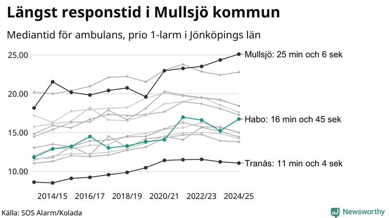 Medianresponstiden för ambulans i Habo