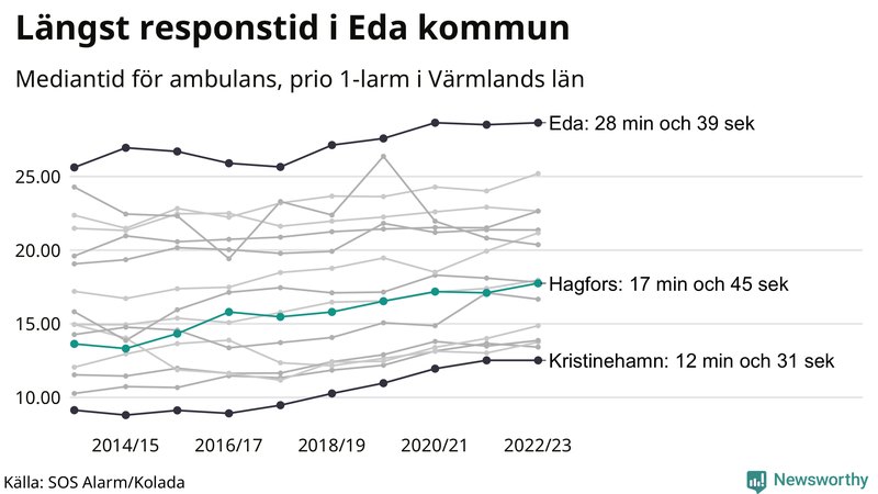 Medianresponstiden för ambulans i Hagfors
