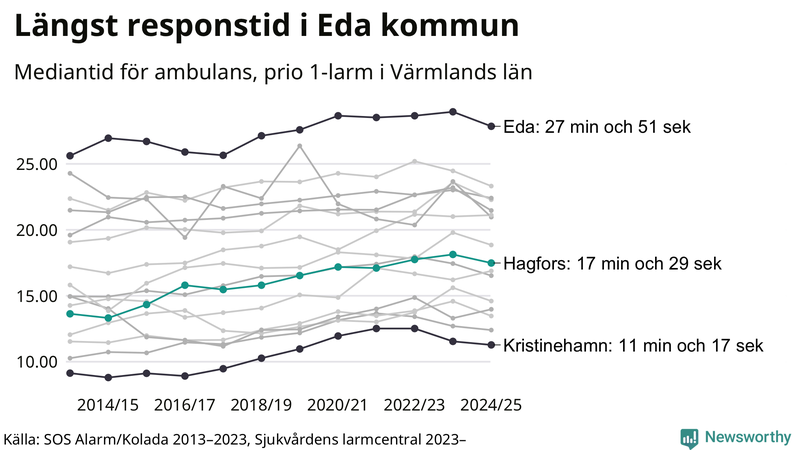 Medianresponstiden för ambulans i Hagfors