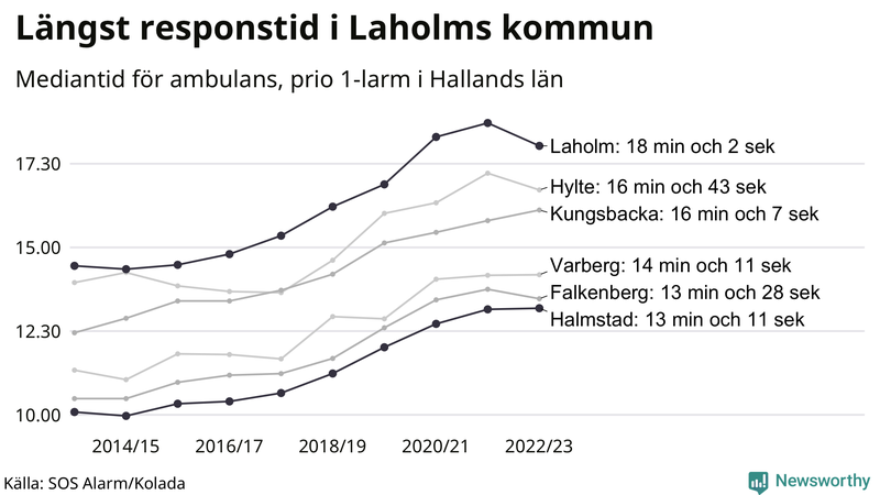 Medianresponstiden för ambulans i Halland