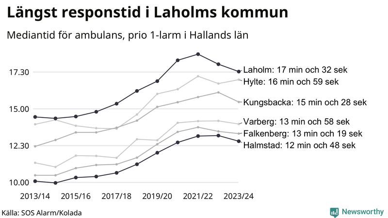 Medianresponstiden för ambulans i Halland