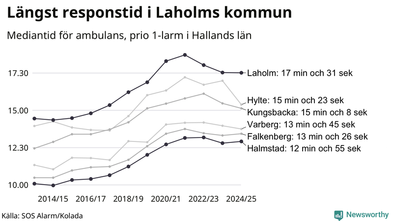 Medianresponstiden för ambulans i Halland
