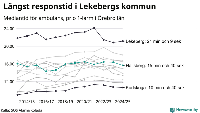 Medianresponstiden för ambulans i Hallsberg