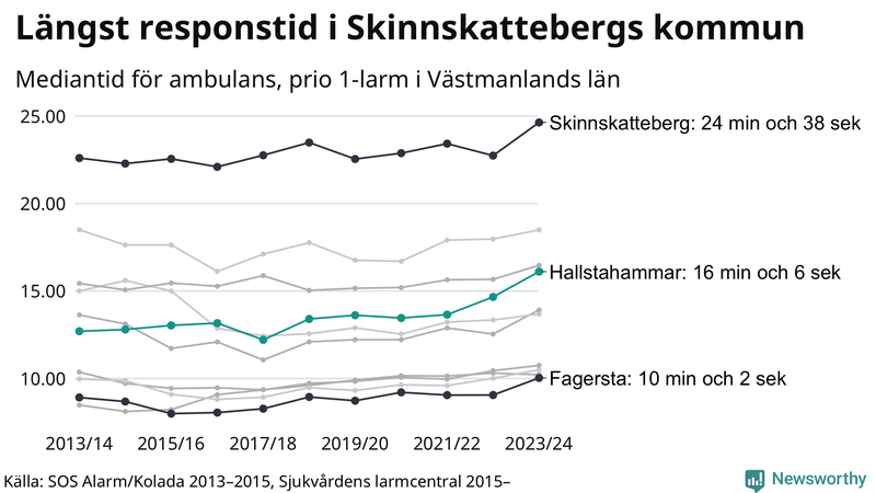 Medianresponstiden för ambulans i Hallstahammar