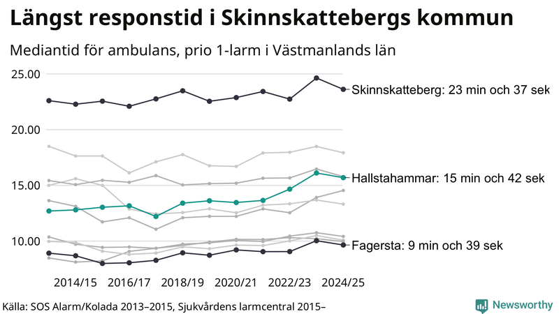 Medianresponstiden för ambulans i Hallstahammar