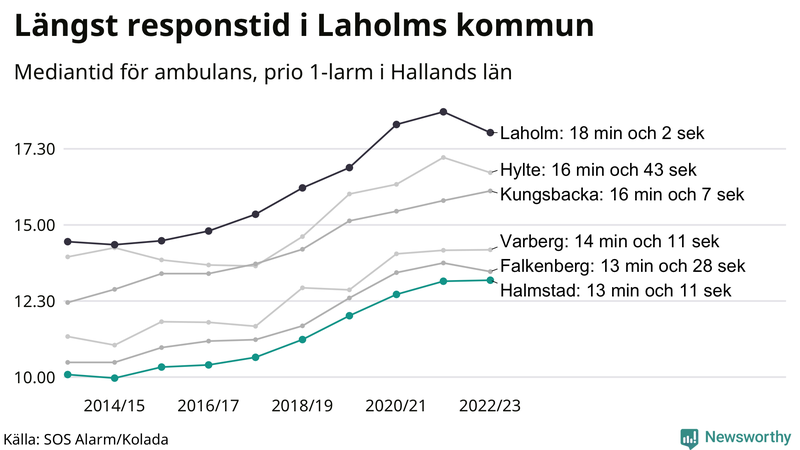 Medianresponstiden för ambulans i Halmstad