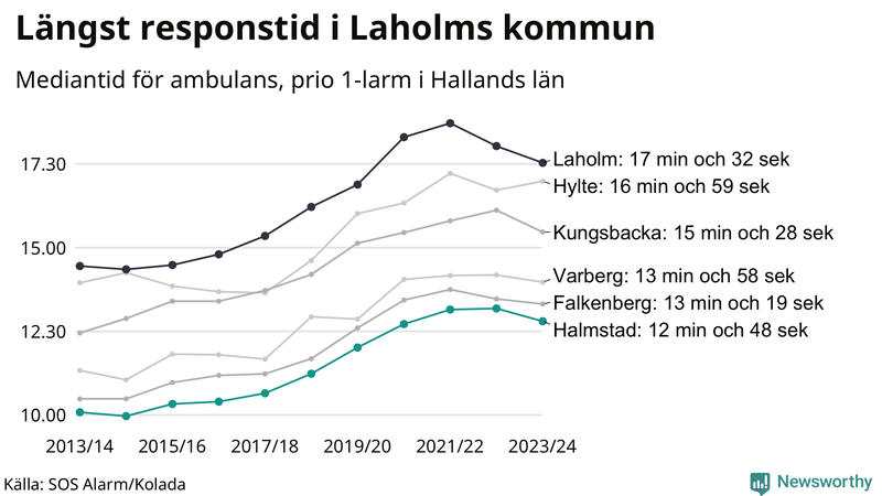 Medianresponstiden för ambulans i Halmstad