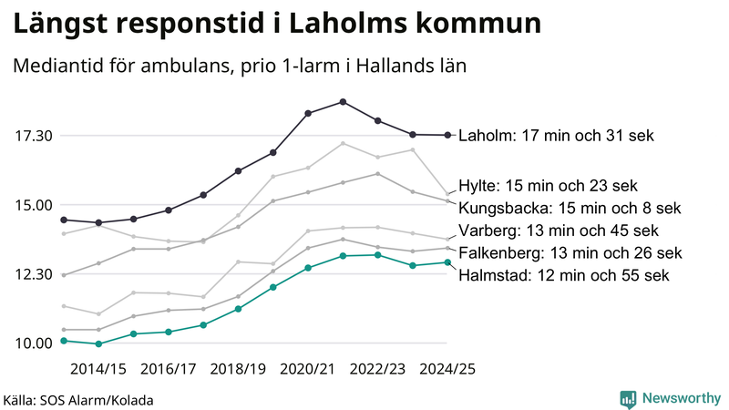 Medianresponstiden för ambulans i Halmstad