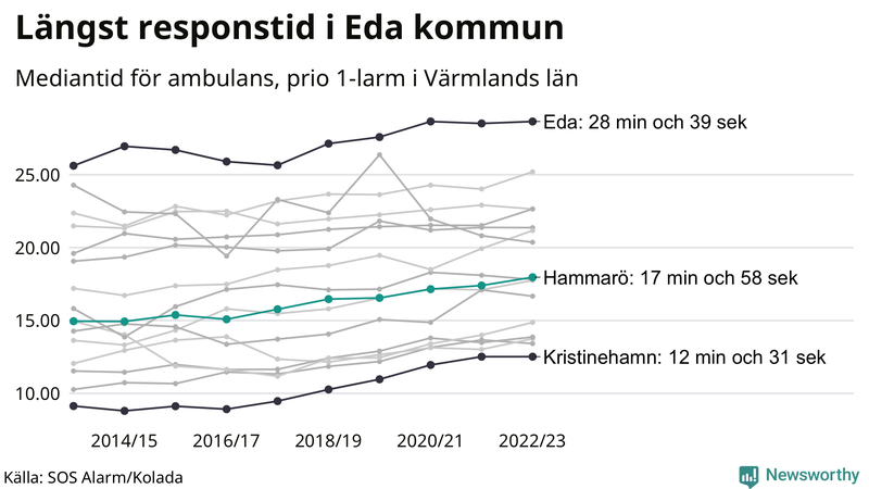 Medianresponstiden för ambulans på Hammarö