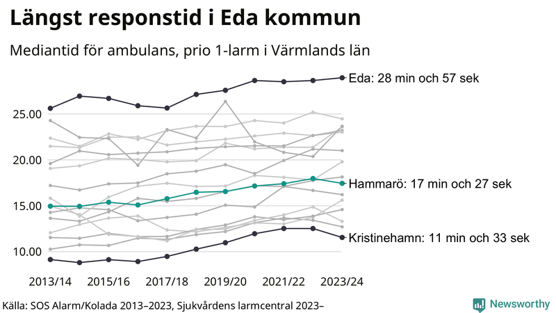 Medianresponstiden för ambulans på Hammarö