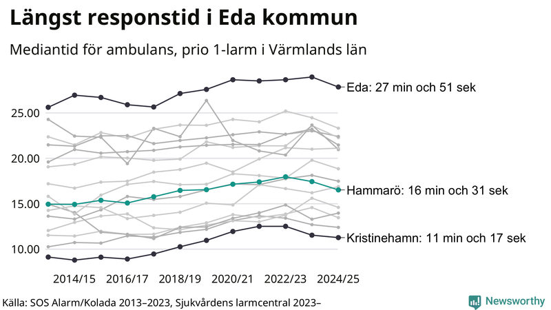 Medianresponstiden för ambulans på Hammarö
