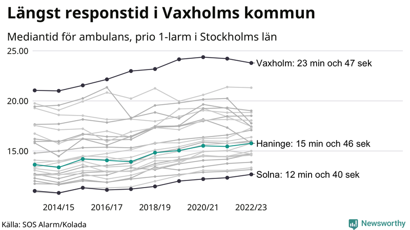 Medianresponstiden för ambulans i Haninge