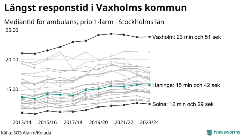 Medianresponstiden för ambulans i Haninge