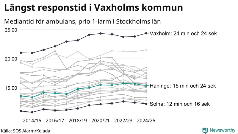 Medianresponstiden för ambulans i Haninge