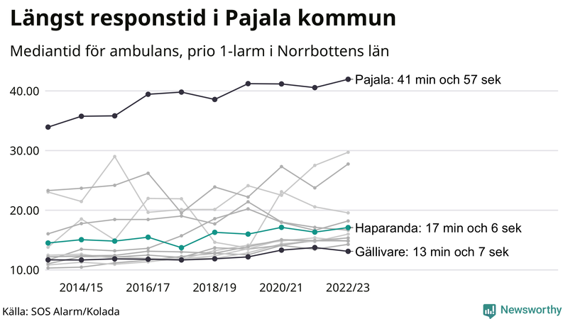Medianresponstiden för ambulans i Haparanda