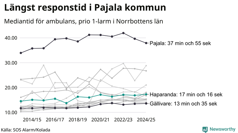 Medianresponstiden för ambulans i Haparanda