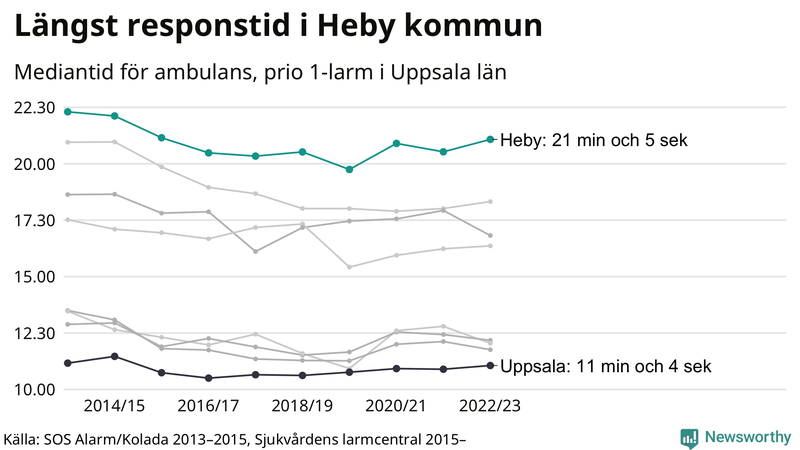 Medianresponstiden för ambulans i Heby
