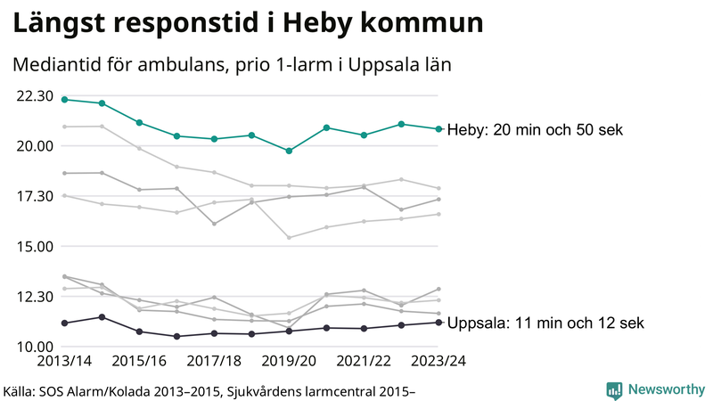 Medianresponstiden för ambulans i Heby