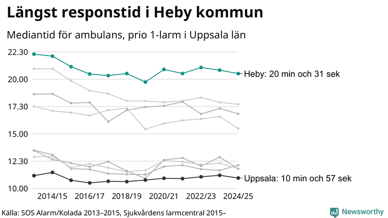 Medianresponstiden för ambulans i Heby