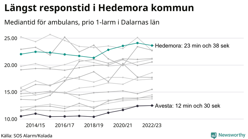 Medianresponstiden för ambulans i Hedemora