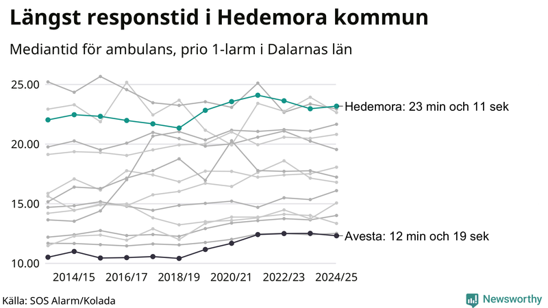 Medianresponstiden för ambulans i Hedemora