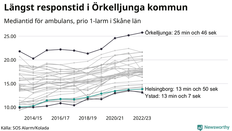 Medianresponstiden för ambulans i Helsingborg