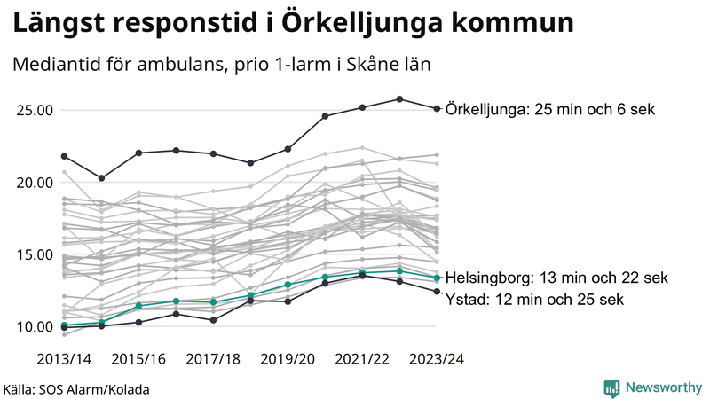 Medianresponstiden för ambulans i Helsingborg