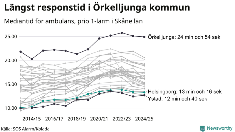 Medianresponstiden för ambulans i Helsingborg