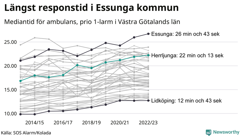 Medianresponstiden för ambulans i Herrljunga