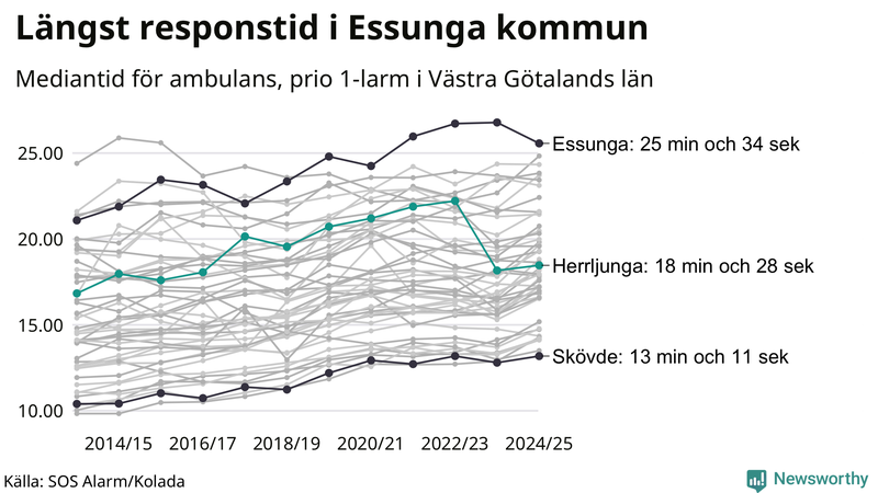 Medianresponstiden för ambulans i Herrljunga