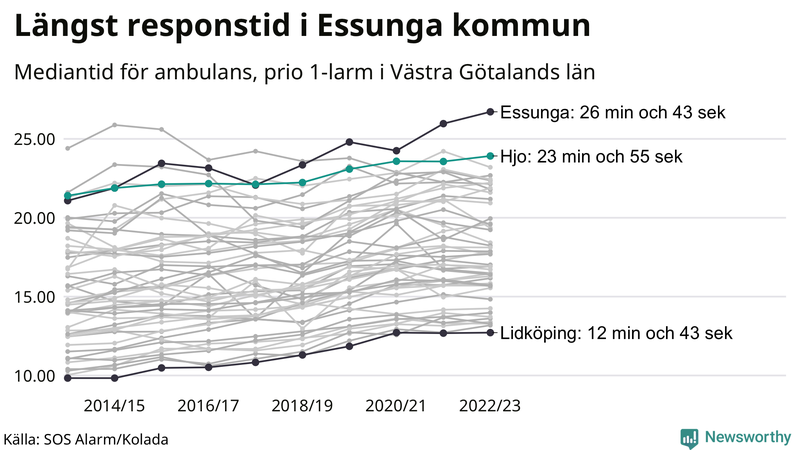 Medianresponstiden för ambulans i Hjo