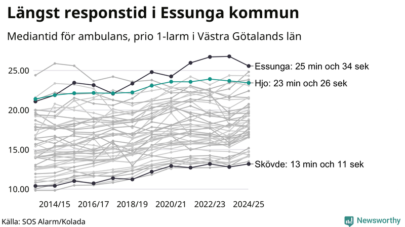 Medianresponstiden för ambulans i Hjo