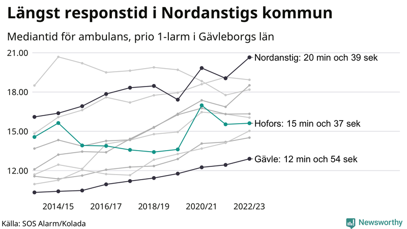 Medianresponstiden för ambulans i Hofors
